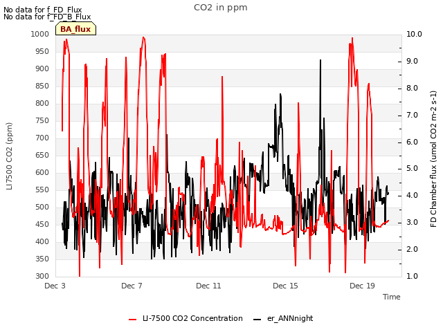 Explore the graph:CO2 in ppm in a new window