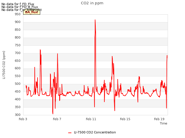 Explore the graph:CO2 in ppm in a new window