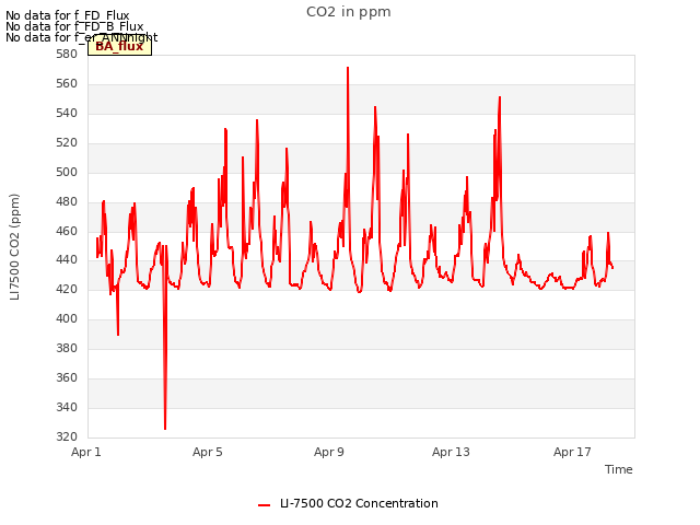 Explore the graph:CO2 in ppm in a new window
