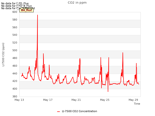 Explore the graph:CO2 in ppm in a new window