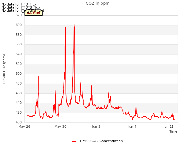 Explore the graph:CO2 in ppm in a new window