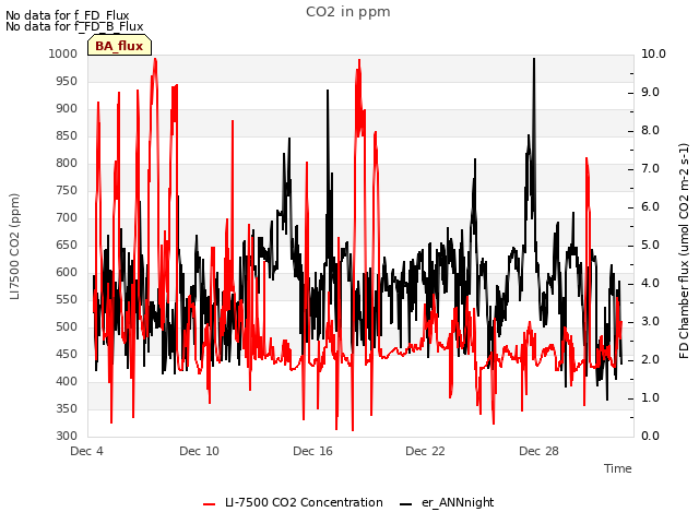 Graph showing CO2 in ppm