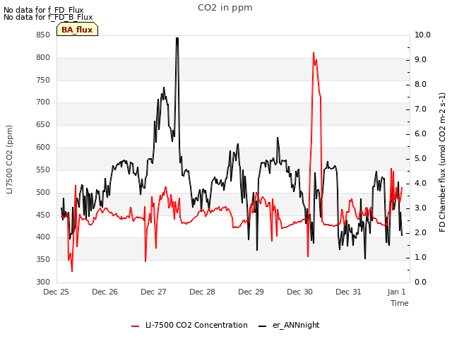 Graph showing CO2 in ppm