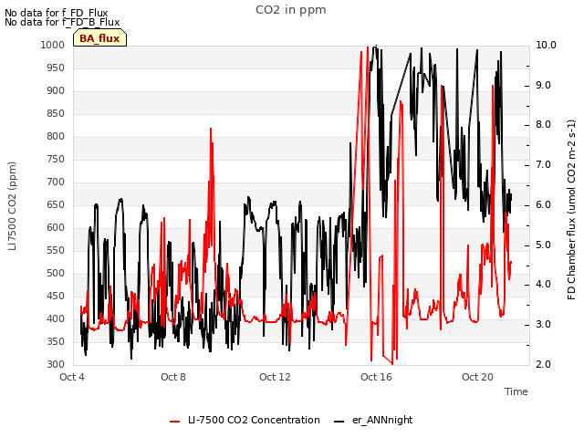 CO2 in ppm
