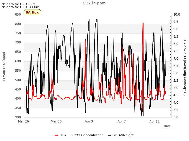 CO2 in ppm