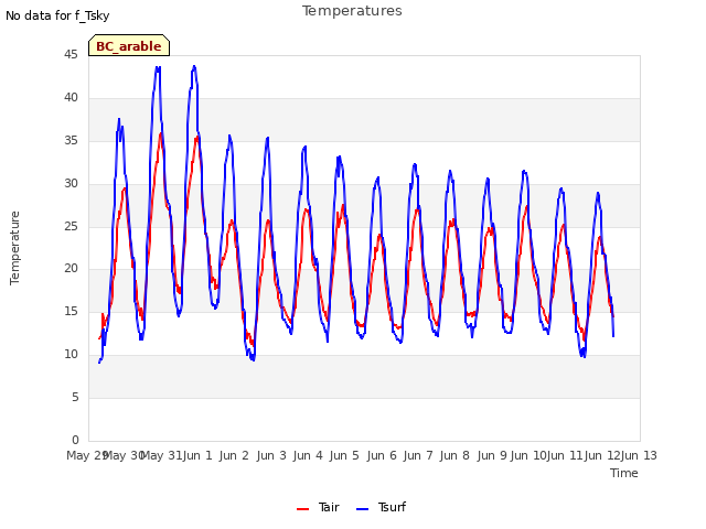 Graph showing Temperatures