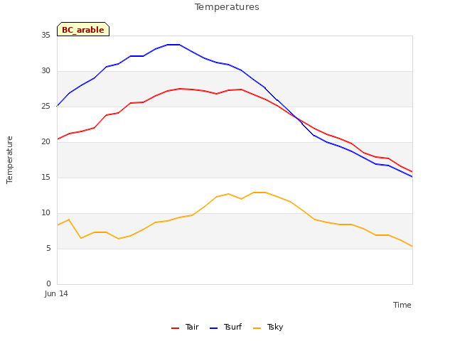 plot of Temperatures