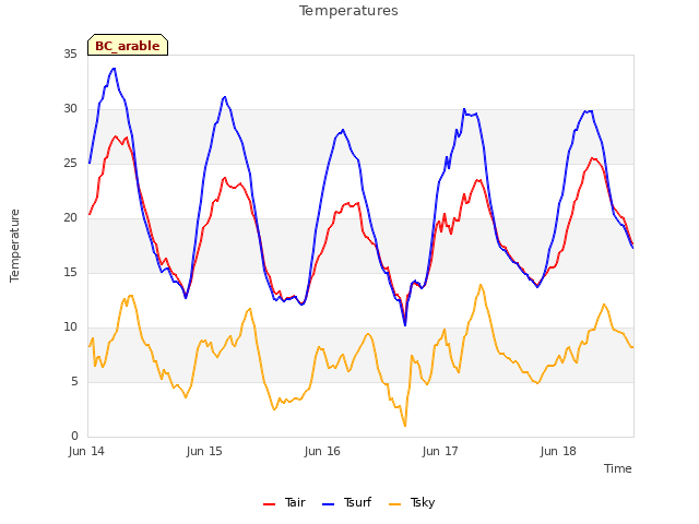 plot of Temperatures