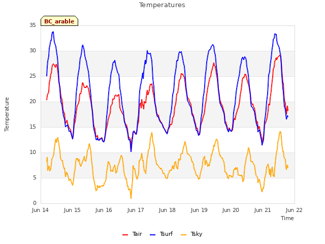 plot of Temperatures