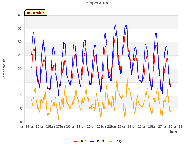 plot of Temperatures