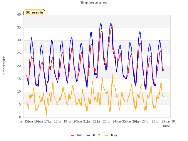 plot of Temperatures