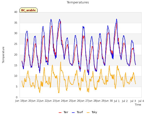 plot of Temperatures