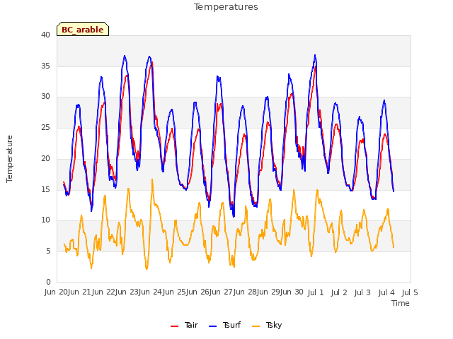 plot of Temperatures