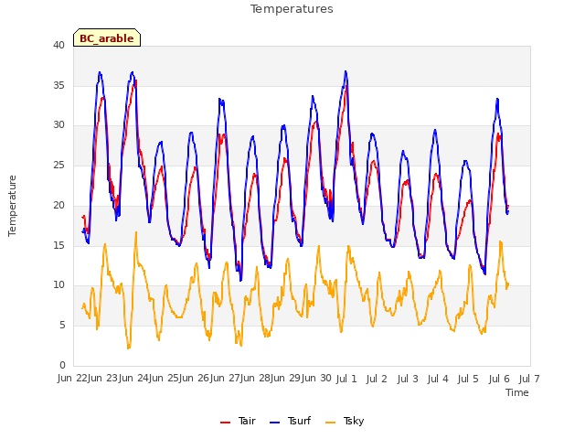 plot of Temperatures