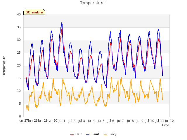 plot of Temperatures