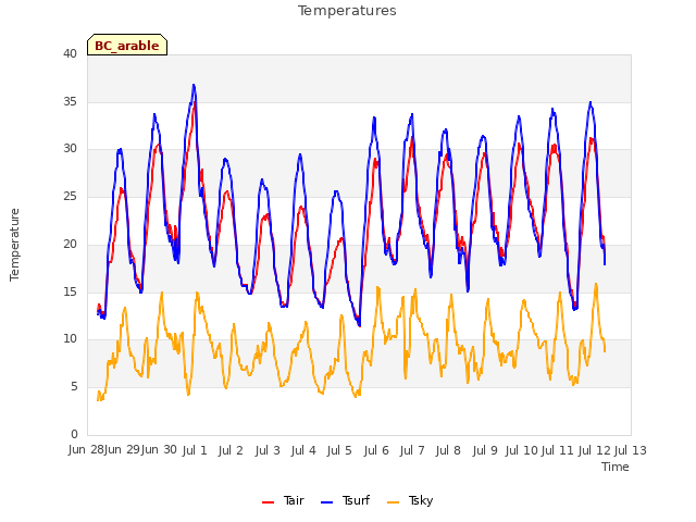 plot of Temperatures