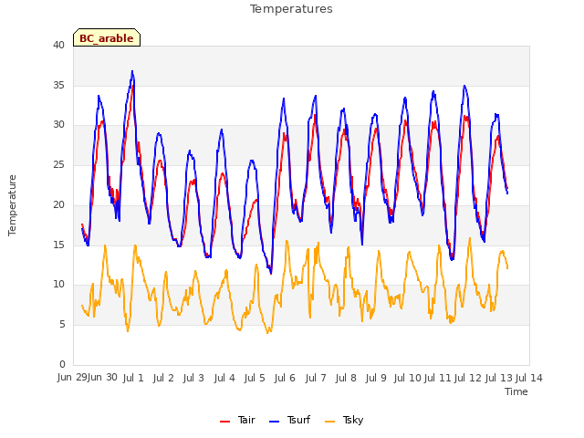 plot of Temperatures