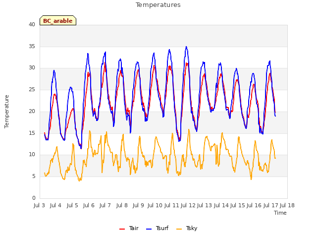 plot of Temperatures