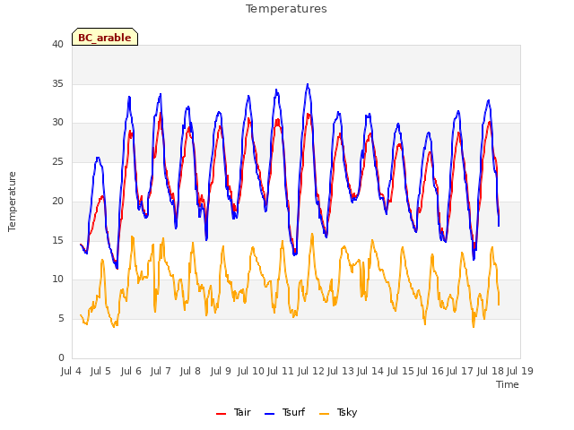 plot of Temperatures