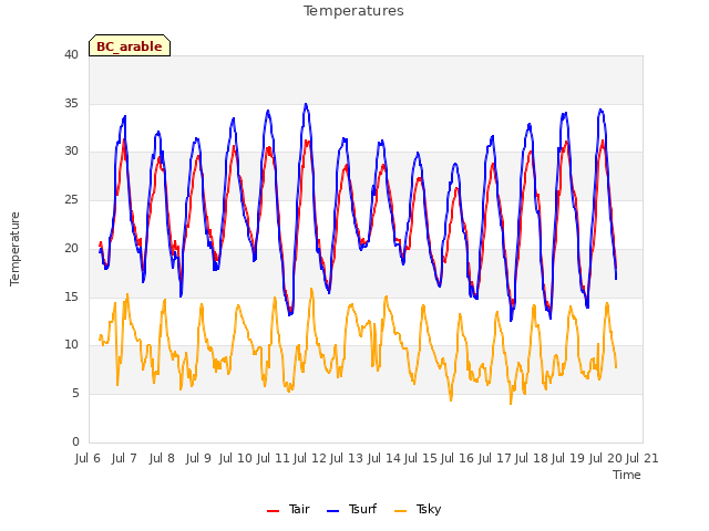 plot of Temperatures