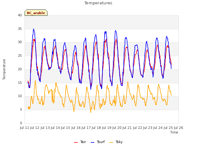 plot of Temperatures