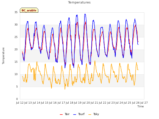 plot of Temperatures