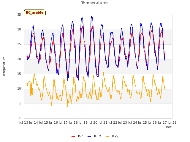 plot of Temperatures