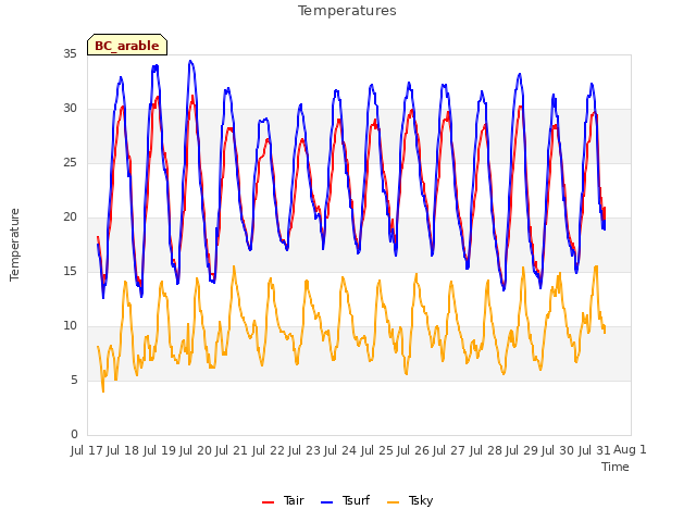 plot of Temperatures