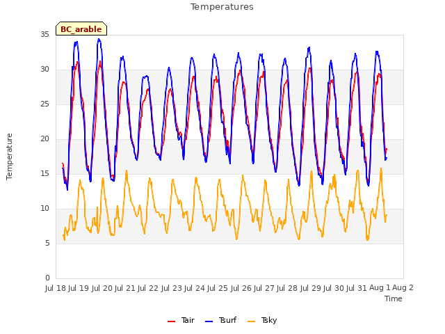 plot of Temperatures