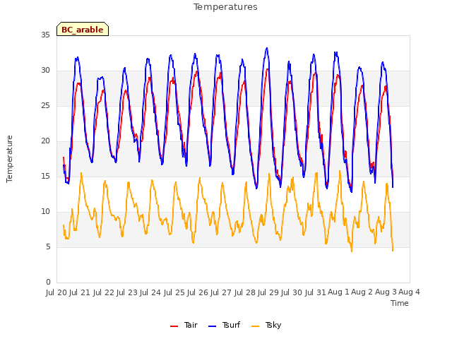 plot of Temperatures