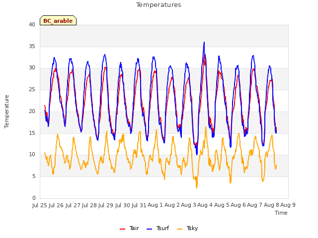 plot of Temperatures