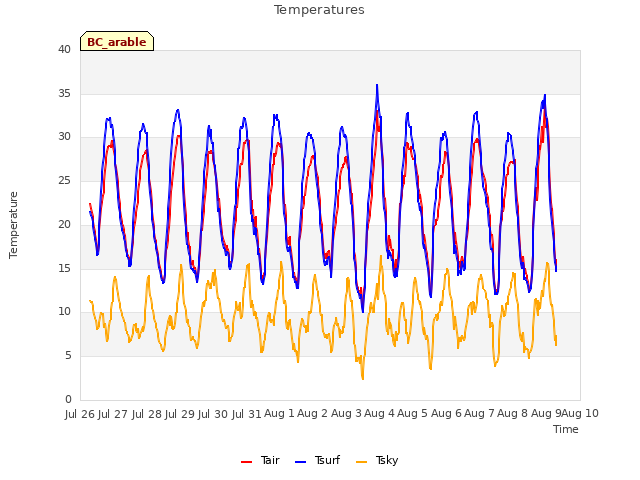 plot of Temperatures