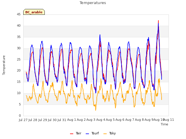 plot of Temperatures