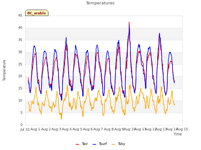 plot of Temperatures