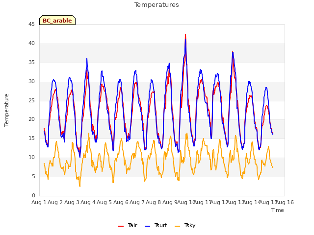 plot of Temperatures