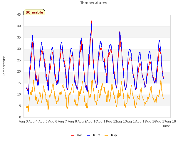 plot of Temperatures