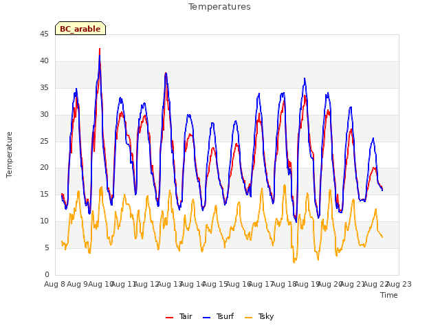 plot of Temperatures