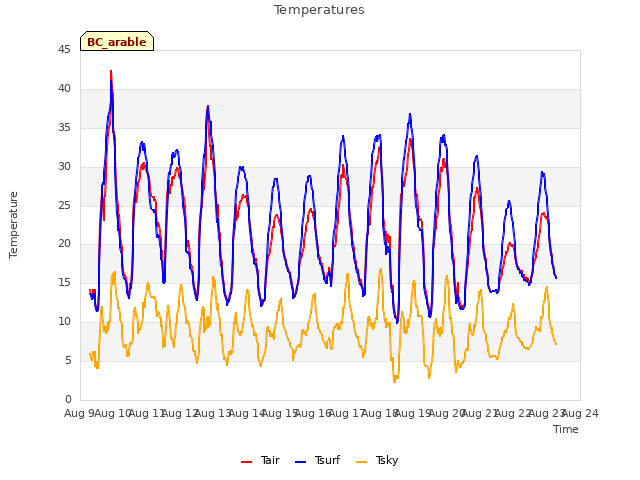 plot of Temperatures