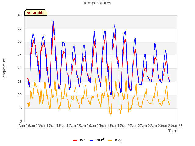 plot of Temperatures