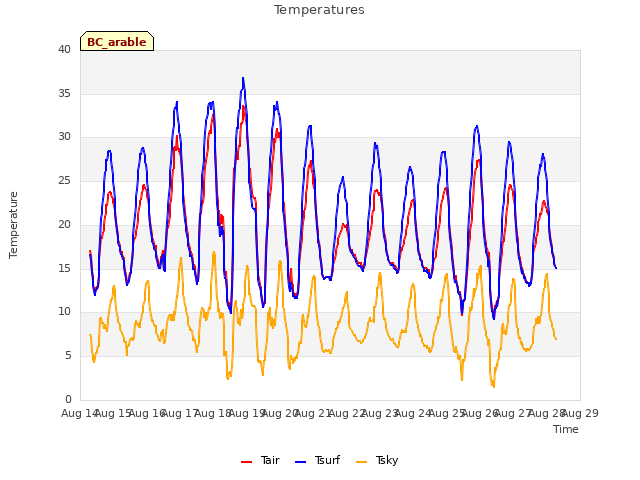 plot of Temperatures