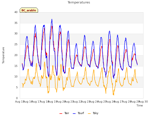 plot of Temperatures