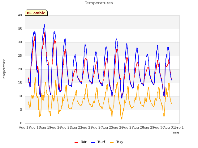 plot of Temperatures