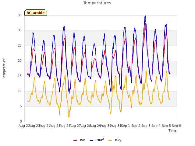 plot of Temperatures