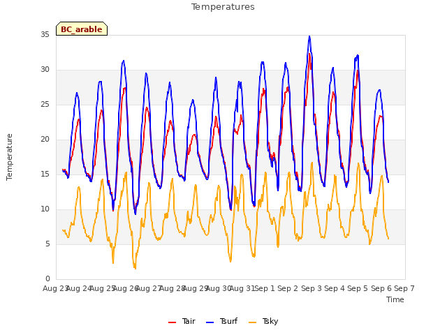 plot of Temperatures