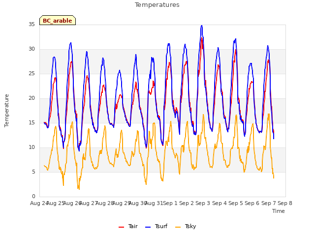 plot of Temperatures