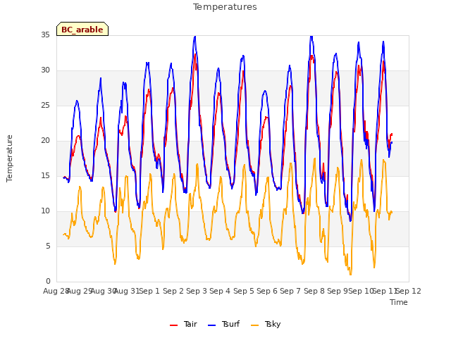 plot of Temperatures