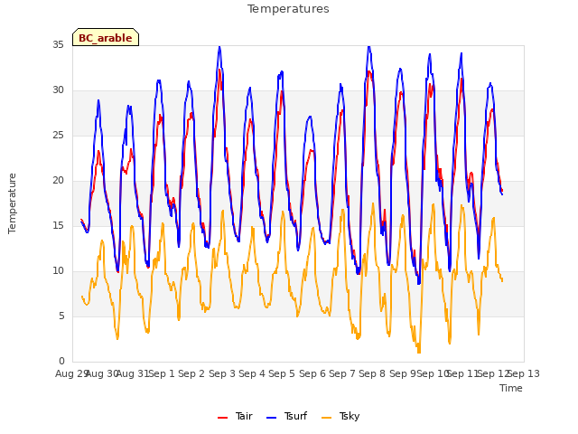 plot of Temperatures