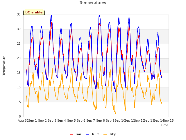 plot of Temperatures