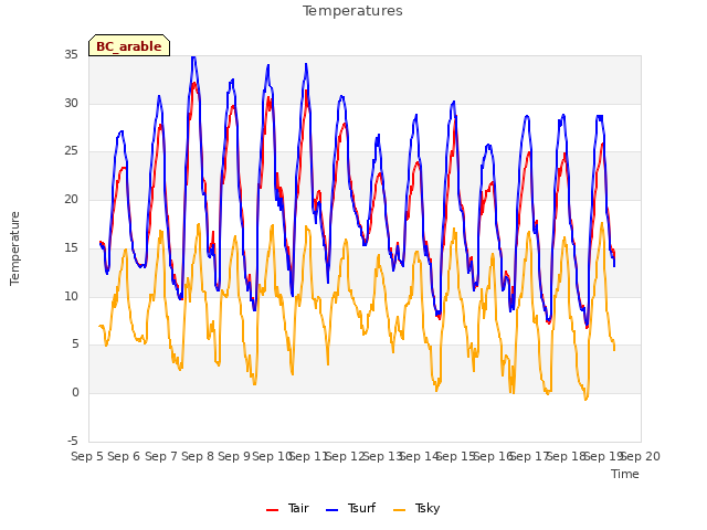 plot of Temperatures