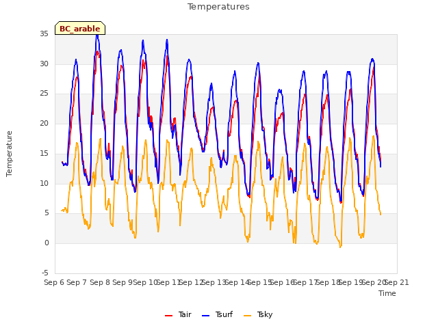 plot of Temperatures